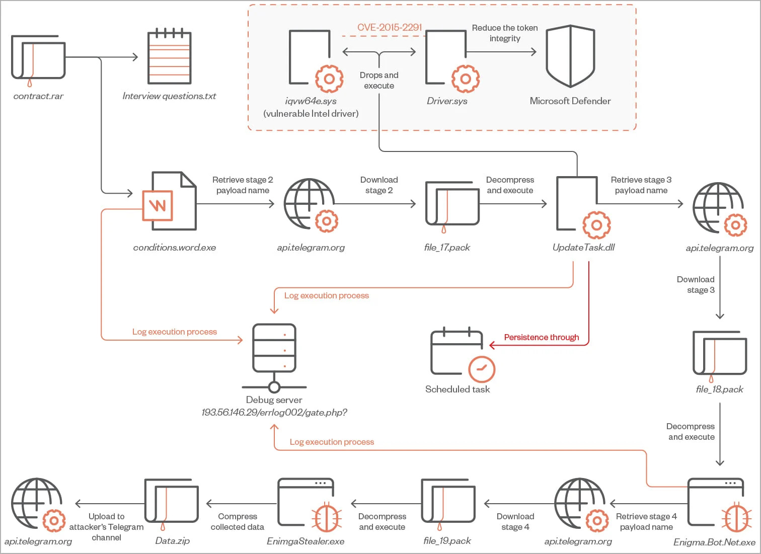 Attack Flow of Enigma Malware