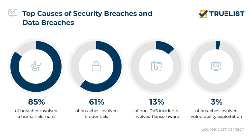 Data Breach Statistics 2022